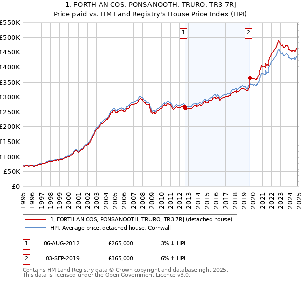 1, FORTH AN COS, PONSANOOTH, TRURO, TR3 7RJ: Price paid vs HM Land Registry's House Price Index