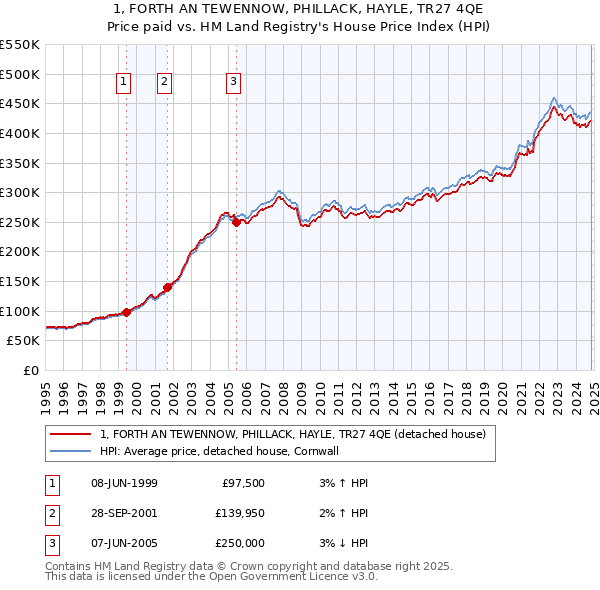 1, FORTH AN TEWENNOW, PHILLACK, HAYLE, TR27 4QE: Price paid vs HM Land Registry's House Price Index