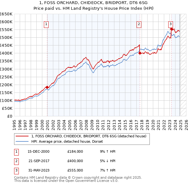 1, FOSS ORCHARD, CHIDEOCK, BRIDPORT, DT6 6SG: Price paid vs HM Land Registry's House Price Index