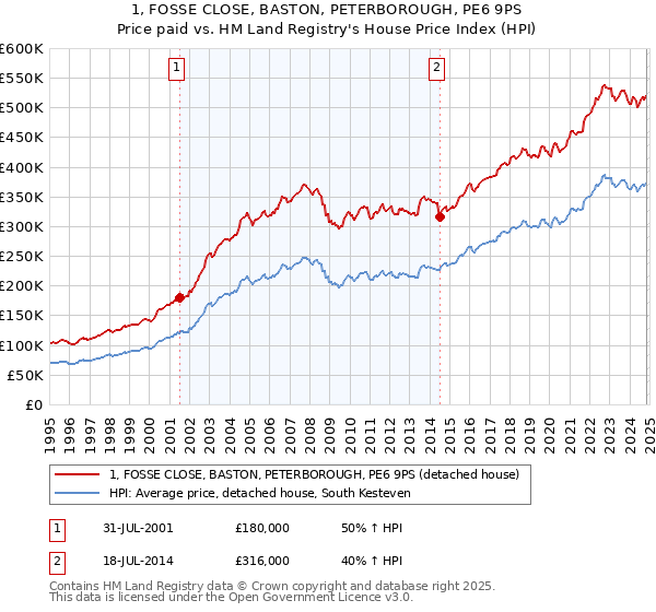 1, FOSSE CLOSE, BASTON, PETERBOROUGH, PE6 9PS: Price paid vs HM Land Registry's House Price Index