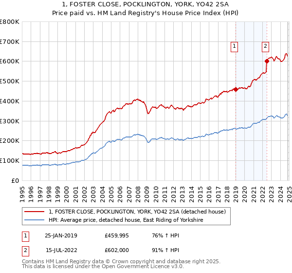 1, FOSTER CLOSE, POCKLINGTON, YORK, YO42 2SA: Price paid vs HM Land Registry's House Price Index