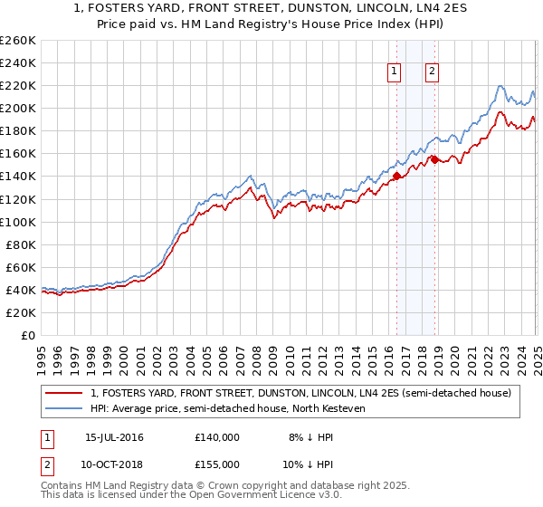 1, FOSTERS YARD, FRONT STREET, DUNSTON, LINCOLN, LN4 2ES: Price paid vs HM Land Registry's House Price Index