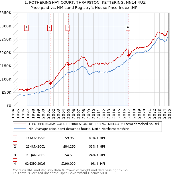 1, FOTHERINGHAY COURT, THRAPSTON, KETTERING, NN14 4UZ: Price paid vs HM Land Registry's House Price Index