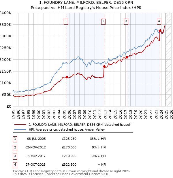 1, FOUNDRY LANE, MILFORD, BELPER, DE56 0RN: Price paid vs HM Land Registry's House Price Index