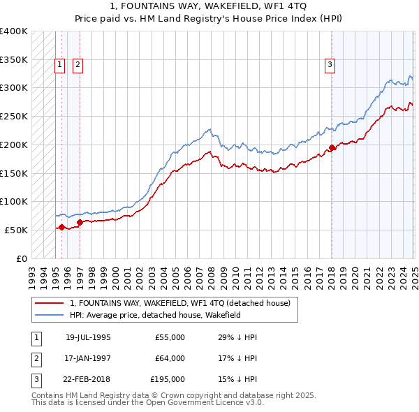 1, FOUNTAINS WAY, WAKEFIELD, WF1 4TQ: Price paid vs HM Land Registry's House Price Index