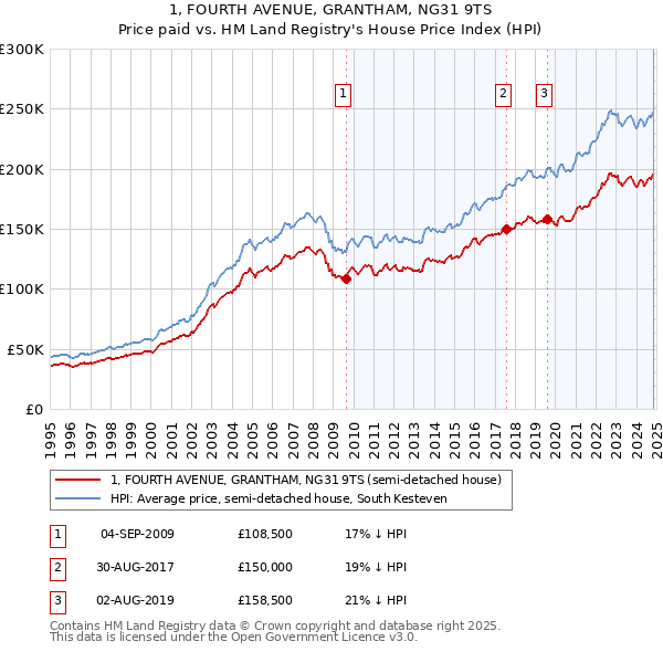 1, FOURTH AVENUE, GRANTHAM, NG31 9TS: Price paid vs HM Land Registry's House Price Index