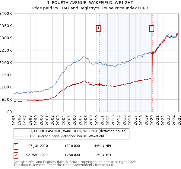 1, FOURTH AVENUE, WAKEFIELD, WF1 2HT: Price paid vs HM Land Registry's House Price Index