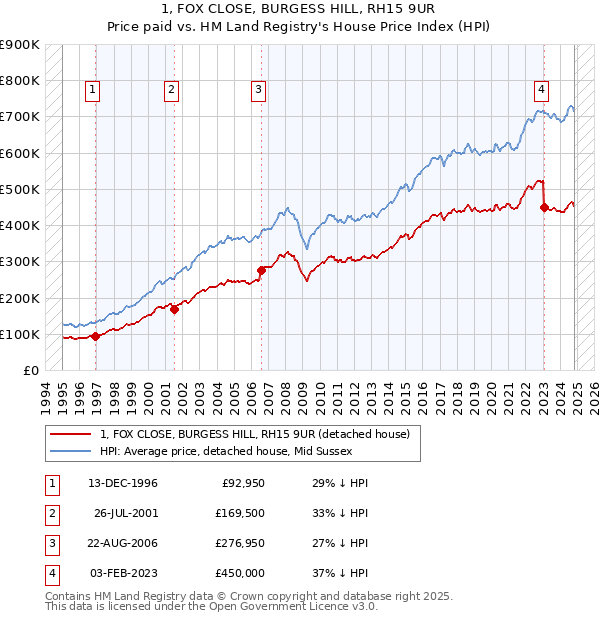 1, FOX CLOSE, BURGESS HILL, RH15 9UR: Price paid vs HM Land Registry's House Price Index