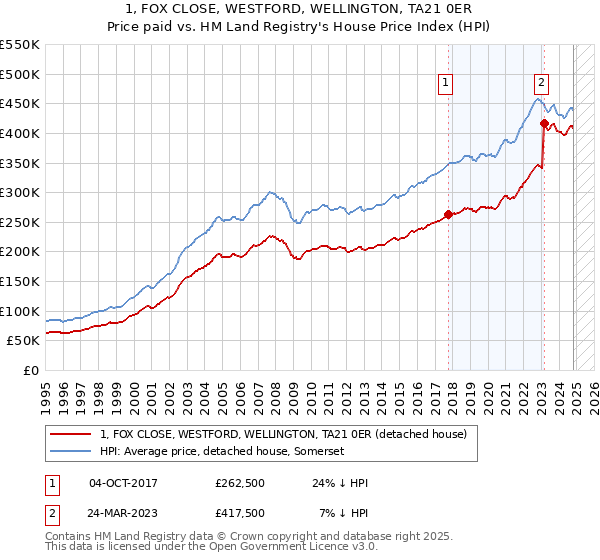 1, FOX CLOSE, WESTFORD, WELLINGTON, TA21 0ER: Price paid vs HM Land Registry's House Price Index