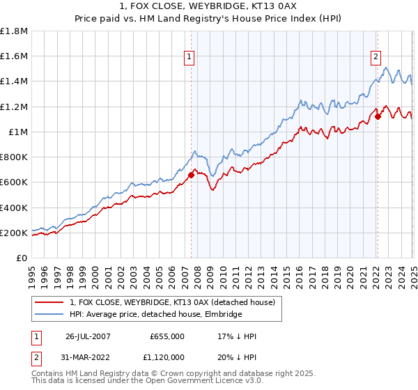 1, FOX CLOSE, WEYBRIDGE, KT13 0AX: Price paid vs HM Land Registry's House Price Index