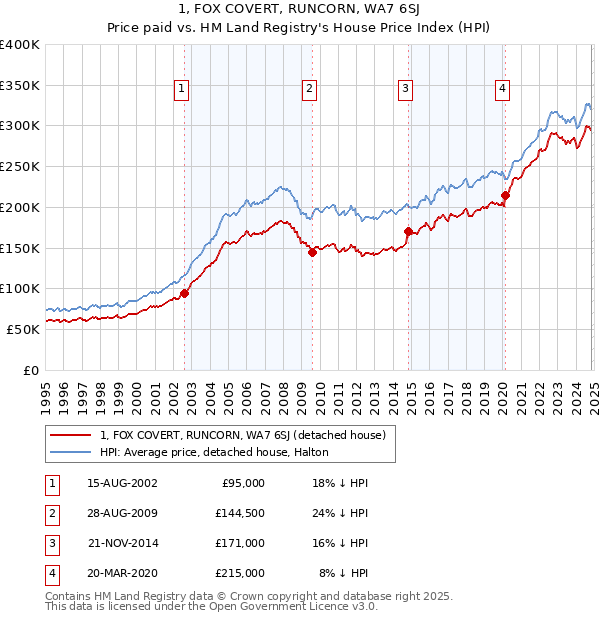 1, FOX COVERT, RUNCORN, WA7 6SJ: Price paid vs HM Land Registry's House Price Index