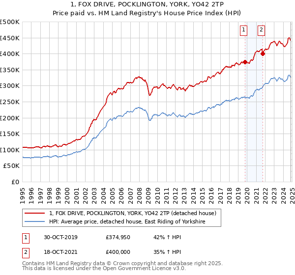 1, FOX DRIVE, POCKLINGTON, YORK, YO42 2TP: Price paid vs HM Land Registry's House Price Index