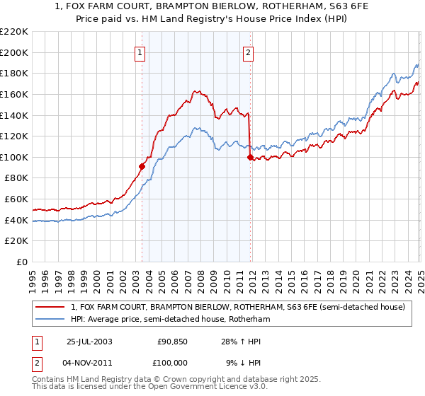 1, FOX FARM COURT, BRAMPTON BIERLOW, ROTHERHAM, S63 6FE: Price paid vs HM Land Registry's House Price Index