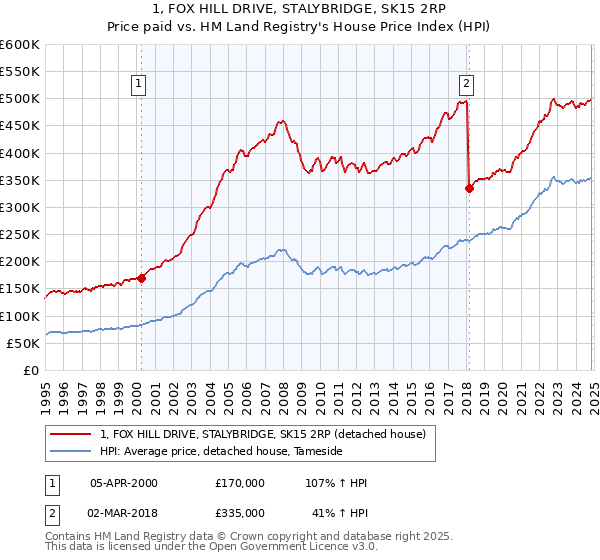 1, FOX HILL DRIVE, STALYBRIDGE, SK15 2RP: Price paid vs HM Land Registry's House Price Index