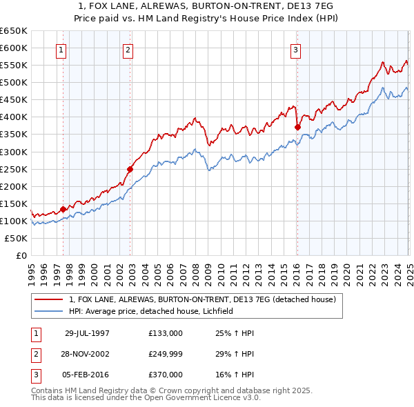 1, FOX LANE, ALREWAS, BURTON-ON-TRENT, DE13 7EG: Price paid vs HM Land Registry's House Price Index