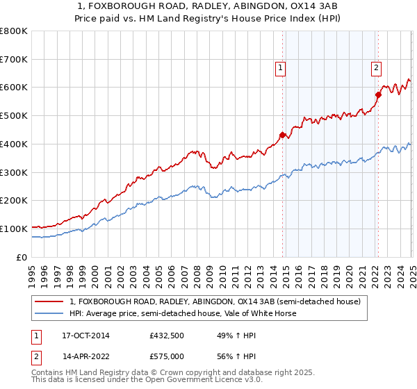 1, FOXBOROUGH ROAD, RADLEY, ABINGDON, OX14 3AB: Price paid vs HM Land Registry's House Price Index