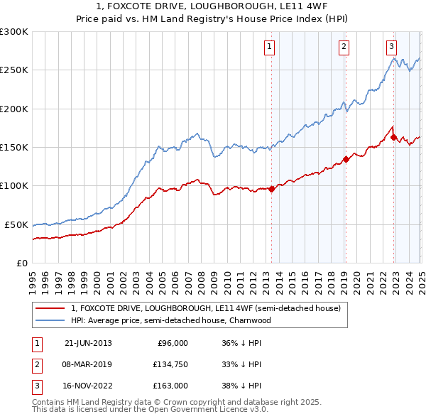 1, FOXCOTE DRIVE, LOUGHBOROUGH, LE11 4WF: Price paid vs HM Land Registry's House Price Index