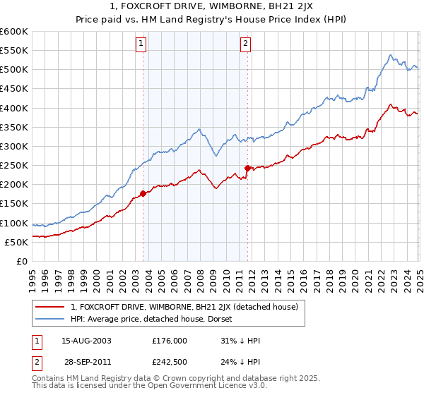 1, FOXCROFT DRIVE, WIMBORNE, BH21 2JX: Price paid vs HM Land Registry's House Price Index