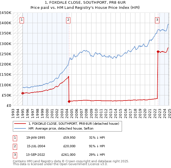 1, FOXDALE CLOSE, SOUTHPORT, PR8 6UR: Price paid vs HM Land Registry's House Price Index