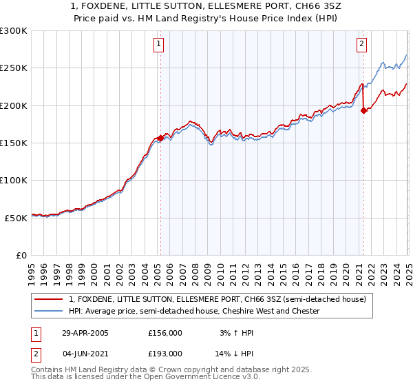 1, FOXDENE, LITTLE SUTTON, ELLESMERE PORT, CH66 3SZ: Price paid vs HM Land Registry's House Price Index