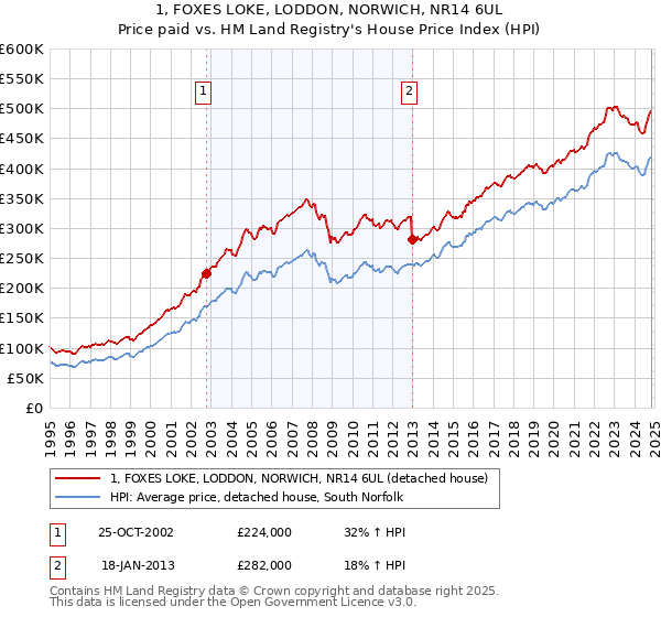 1, FOXES LOKE, LODDON, NORWICH, NR14 6UL: Price paid vs HM Land Registry's House Price Index