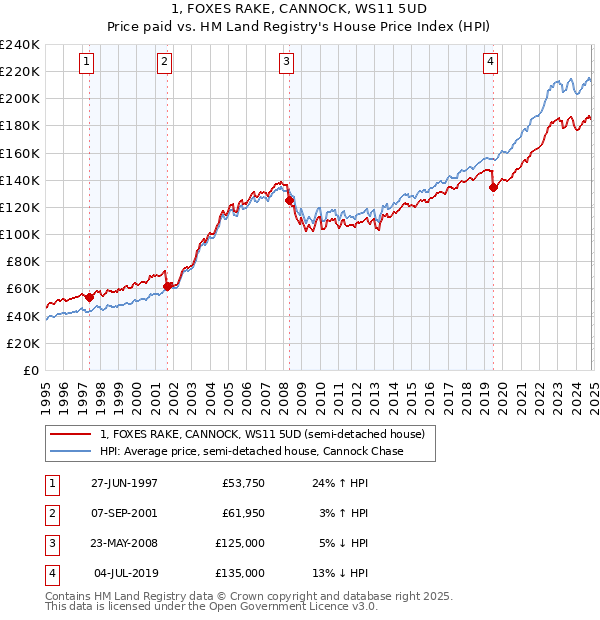 1, FOXES RAKE, CANNOCK, WS11 5UD: Price paid vs HM Land Registry's House Price Index