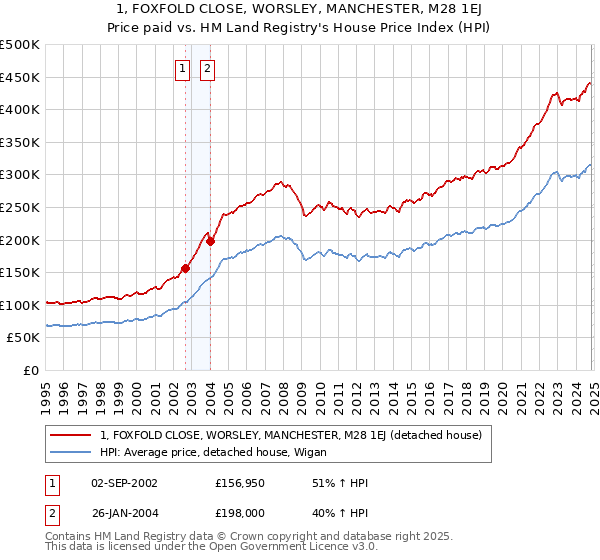 1, FOXFOLD CLOSE, WORSLEY, MANCHESTER, M28 1EJ: Price paid vs HM Land Registry's House Price Index