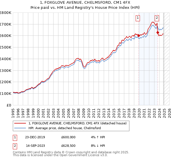 1, FOXGLOVE AVENUE, CHELMSFORD, CM1 4FX: Price paid vs HM Land Registry's House Price Index