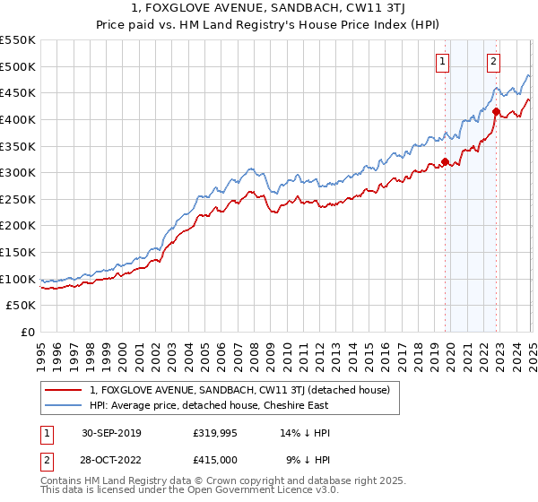 1, FOXGLOVE AVENUE, SANDBACH, CW11 3TJ: Price paid vs HM Land Registry's House Price Index