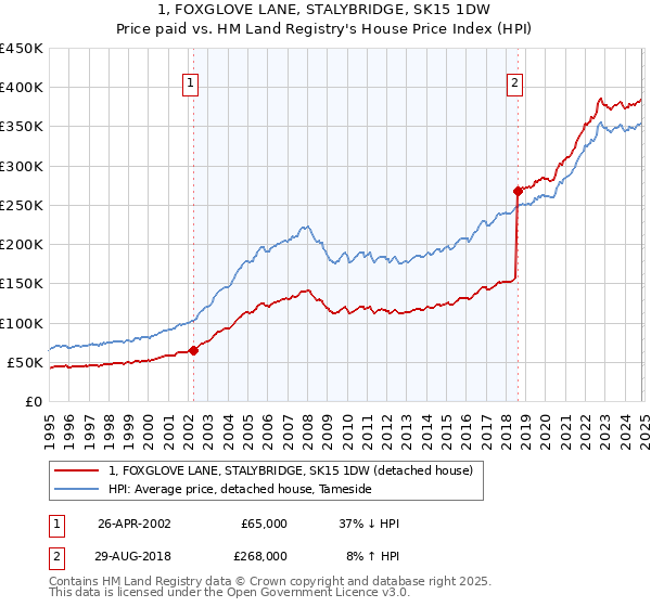 1, FOXGLOVE LANE, STALYBRIDGE, SK15 1DW: Price paid vs HM Land Registry's House Price Index