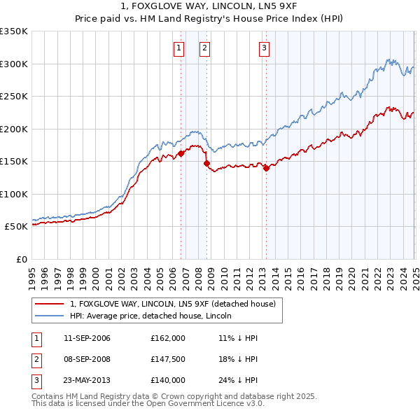 1, FOXGLOVE WAY, LINCOLN, LN5 9XF: Price paid vs HM Land Registry's House Price Index