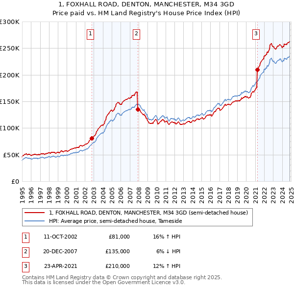 1, FOXHALL ROAD, DENTON, MANCHESTER, M34 3GD: Price paid vs HM Land Registry's House Price Index