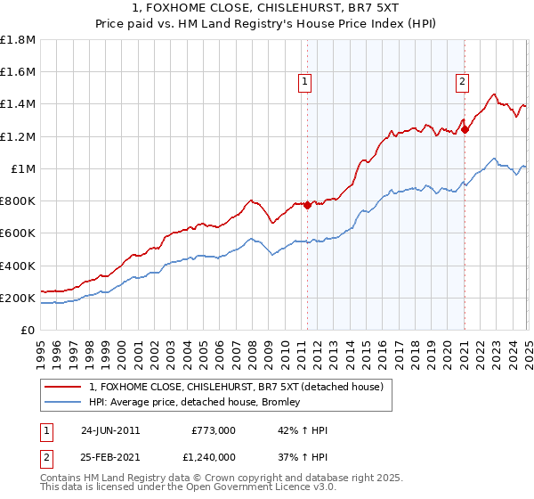 1, FOXHOME CLOSE, CHISLEHURST, BR7 5XT: Price paid vs HM Land Registry's House Price Index