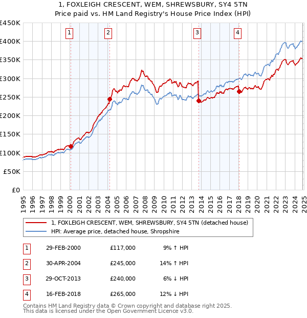 1, FOXLEIGH CRESCENT, WEM, SHREWSBURY, SY4 5TN: Price paid vs HM Land Registry's House Price Index