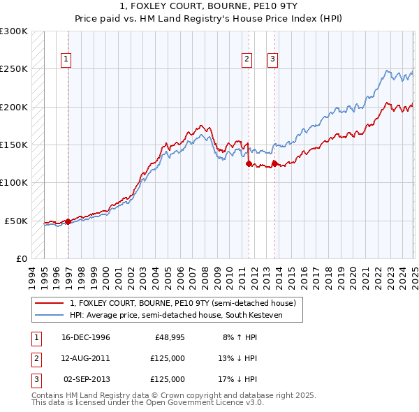 1, FOXLEY COURT, BOURNE, PE10 9TY: Price paid vs HM Land Registry's House Price Index