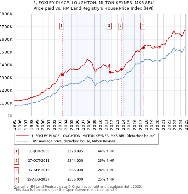 1, FOXLEY PLACE, LOUGHTON, MILTON KEYNES, MK5 8BU: Price paid vs HM Land Registry's House Price Index