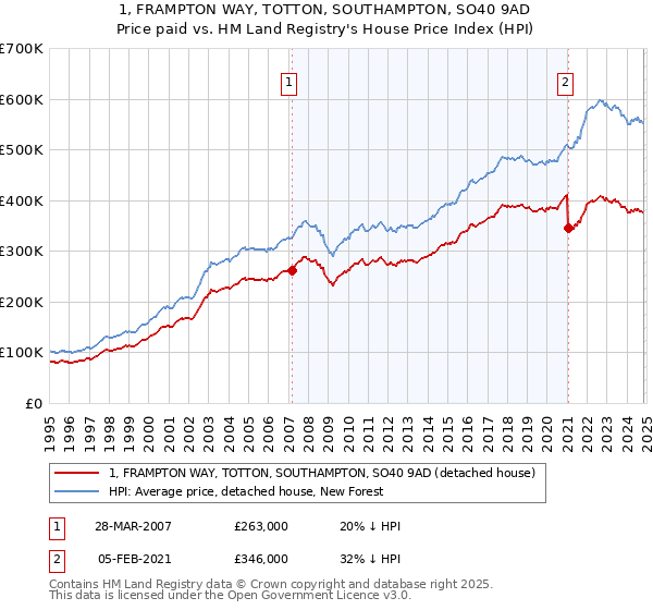 1, FRAMPTON WAY, TOTTON, SOUTHAMPTON, SO40 9AD: Price paid vs HM Land Registry's House Price Index