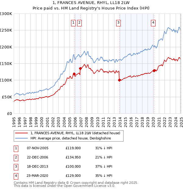 1, FRANCES AVENUE, RHYL, LL18 2LW: Price paid vs HM Land Registry's House Price Index