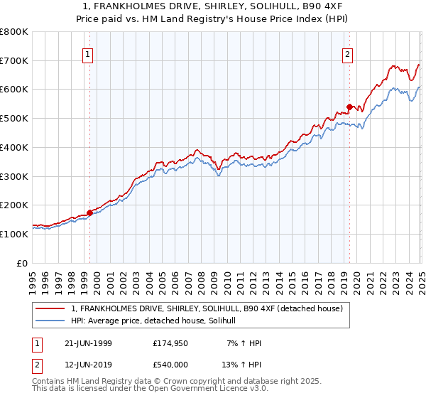 1, FRANKHOLMES DRIVE, SHIRLEY, SOLIHULL, B90 4XF: Price paid vs HM Land Registry's House Price Index