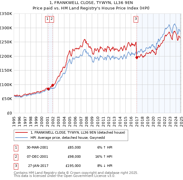 1, FRANKWELL CLOSE, TYWYN, LL36 9EN: Price paid vs HM Land Registry's House Price Index