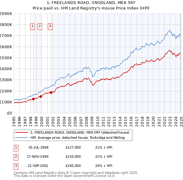 1, FREELANDS ROAD, SNODLAND, ME6 5RF: Price paid vs HM Land Registry's House Price Index