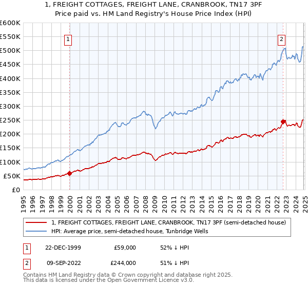 1, FREIGHT COTTAGES, FREIGHT LANE, CRANBROOK, TN17 3PF: Price paid vs HM Land Registry's House Price Index