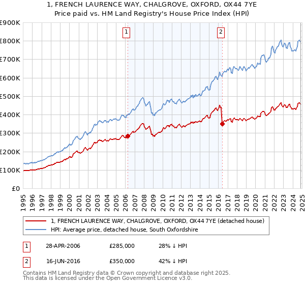 1, FRENCH LAURENCE WAY, CHALGROVE, OXFORD, OX44 7YE: Price paid vs HM Land Registry's House Price Index