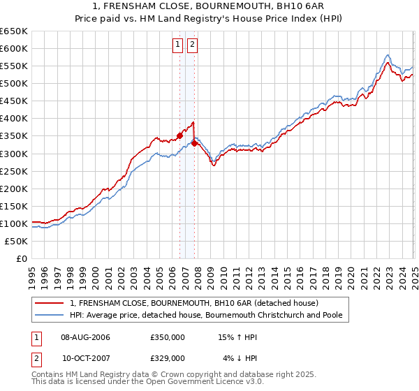 1, FRENSHAM CLOSE, BOURNEMOUTH, BH10 6AR: Price paid vs HM Land Registry's House Price Index