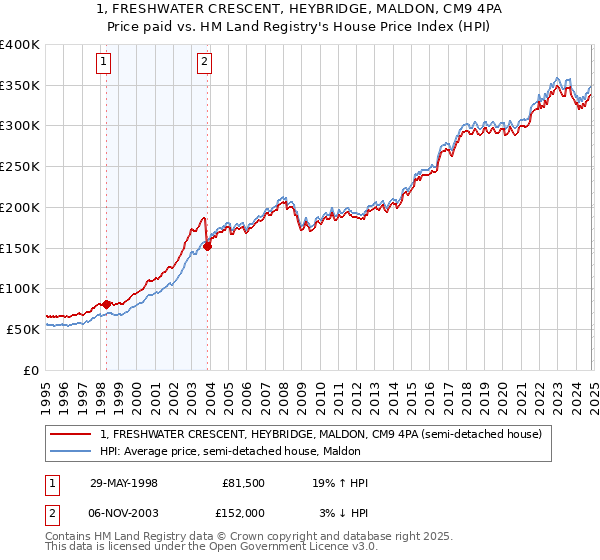 1, FRESHWATER CRESCENT, HEYBRIDGE, MALDON, CM9 4PA: Price paid vs HM Land Registry's House Price Index