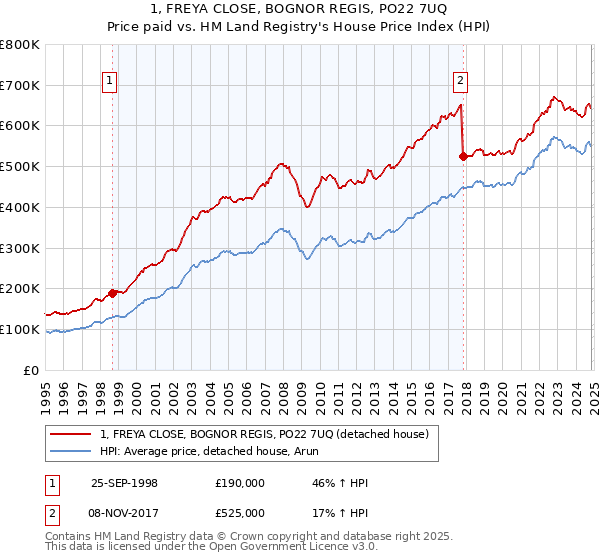 1, FREYA CLOSE, BOGNOR REGIS, PO22 7UQ: Price paid vs HM Land Registry's House Price Index