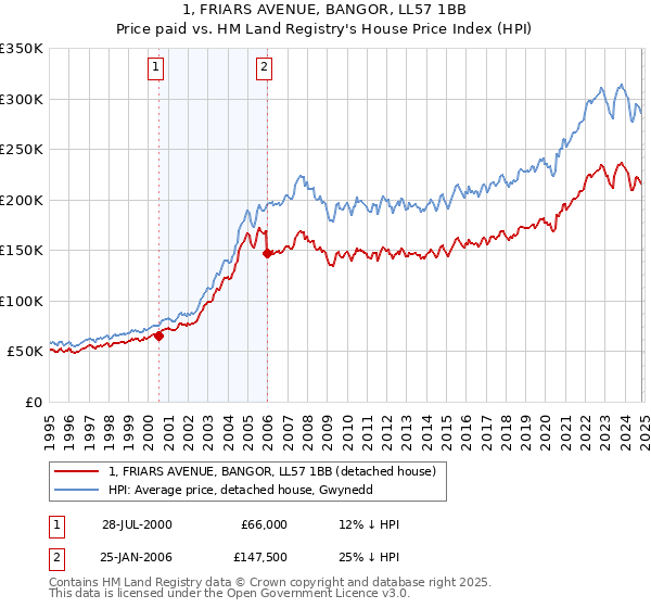 1, FRIARS AVENUE, BANGOR, LL57 1BB: Price paid vs HM Land Registry's House Price Index