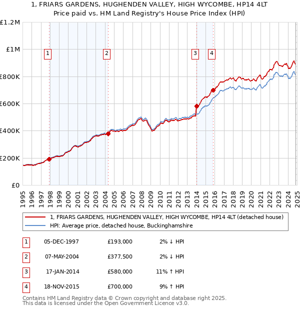 1, FRIARS GARDENS, HUGHENDEN VALLEY, HIGH WYCOMBE, HP14 4LT: Price paid vs HM Land Registry's House Price Index