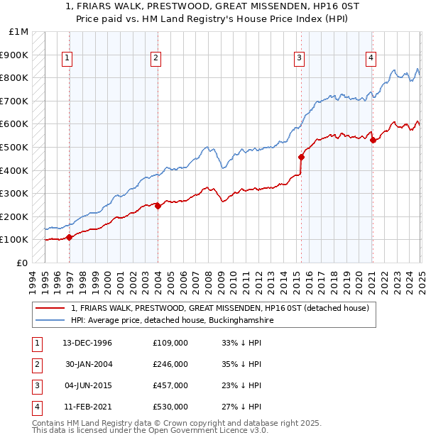 1, FRIARS WALK, PRESTWOOD, GREAT MISSENDEN, HP16 0ST: Price paid vs HM Land Registry's House Price Index