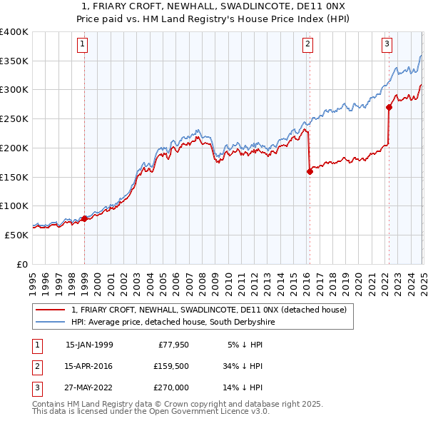 1, FRIARY CROFT, NEWHALL, SWADLINCOTE, DE11 0NX: Price paid vs HM Land Registry's House Price Index